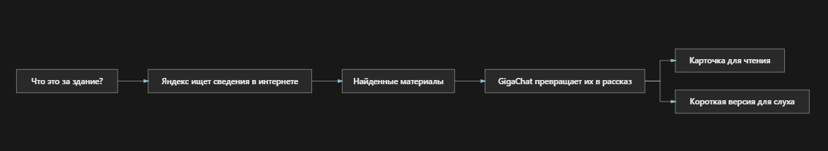 mobilnyi audio gid ili kak ya delal prilojenie dlya samostoyatelnyh gorodskih progulok 2 Мобильный аудио гид или как я делал приложение для самостоятельных городских прогулок